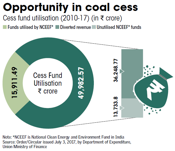 opportunity in coal cess